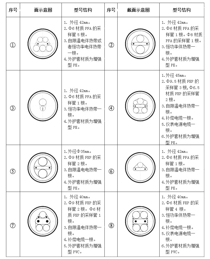 防腐伴熱采樣復合管（伴熱管纜）結構形式及型號參數